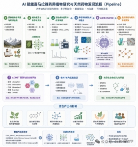 AI如何赋能民族植物学：一篇综述画出完整研究Pipeline