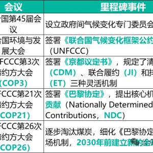 重温双碳国际背景历史知识，温故知新，打好双碳工作基础