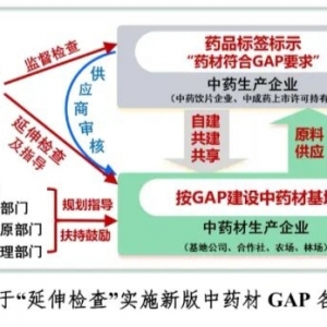 中药材GAP实施技术指导原则