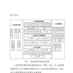 “十五五”期间低空经济标准体系建设指南：发展现状、未来趋势、关键技术 ...