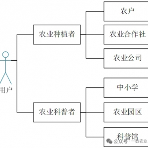 农作物生长数字孪生平台建设方案